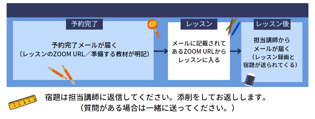 語学堂のレッスンの流れ